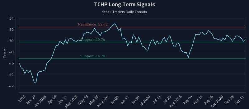 TCHP Long Term Analysis for September 13 2026 TCHP Long Term Analysis for September 13 2026