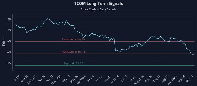 TCOM Long Term Analysis for September 13 2026 TCOM Long Term Analysis for September 13 2026