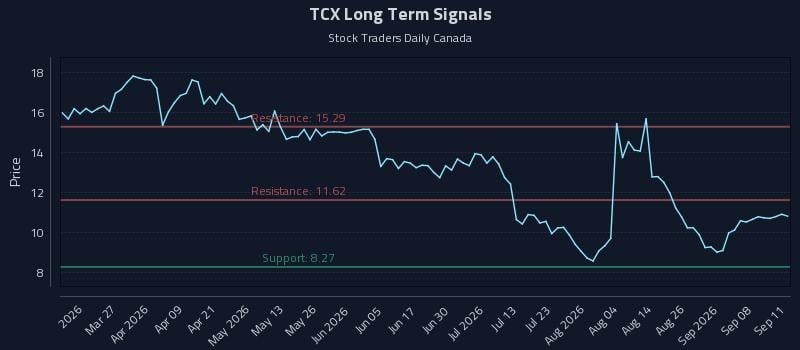 TCX Long Term Analysis for September 13 2026 TCX Long Term Analysis for September 13 2026