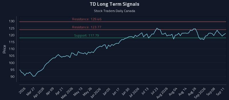 TD Long Term Analysis for September 13 2026 TD Long Term Analysis for September 13 2026