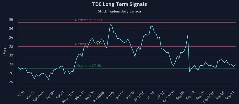 TDC Long Term Analysis for September 13 2026 TDC Long Term Analysis for September 13 2026
