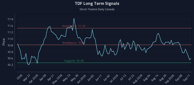 TDF Long Term Analysis for September 13 2026