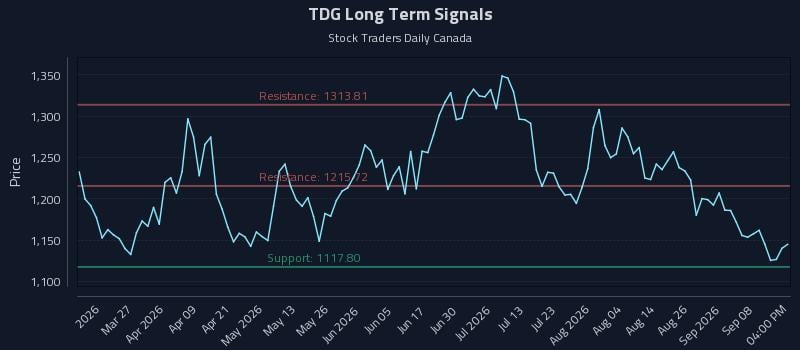 TDG Long Term Analysis for September 13 2026 TDG Long Term Analysis for September 13 2026