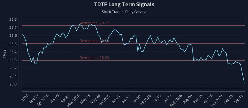 TDTF Long Term Analysis for September 13 2026 TDTF Long Term Analysis for September 13 2026