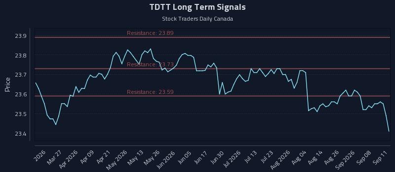 TDTT Long Term Analysis for September 13 2026 TDTT Long Term Analysis for September 13 2026