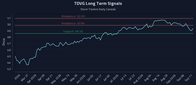 TDVG Long Term Analysis for September 13 2026 TDVG Long Term Analysis for September 13 2026
