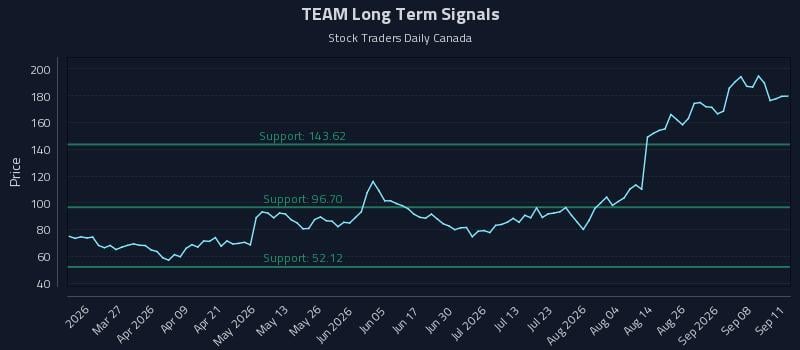 TEAM Long Term Analysis for September 13 2026 TEAM Long Term Analysis for September 13 2026