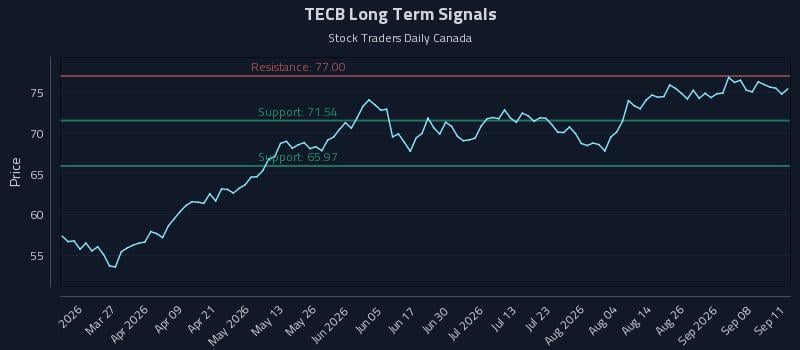 TECB Long Term Analysis for September 13 2026 TECB Long Term Analysis for September 13 2026