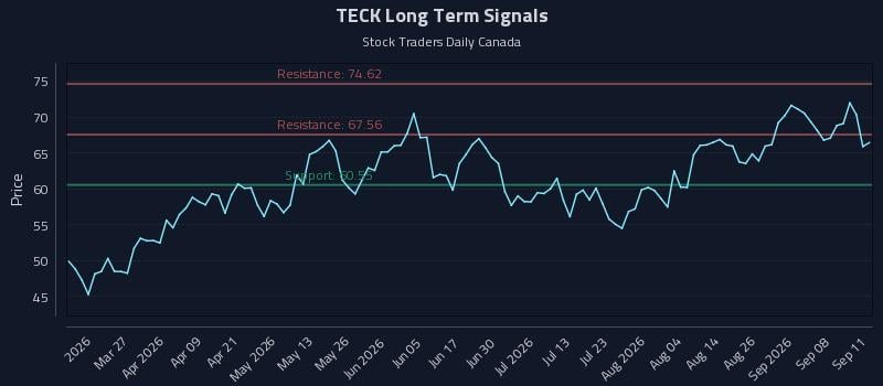 TECK Long Term Analysis for September 13 2026 TECK Long Term Analysis for September 13 2026