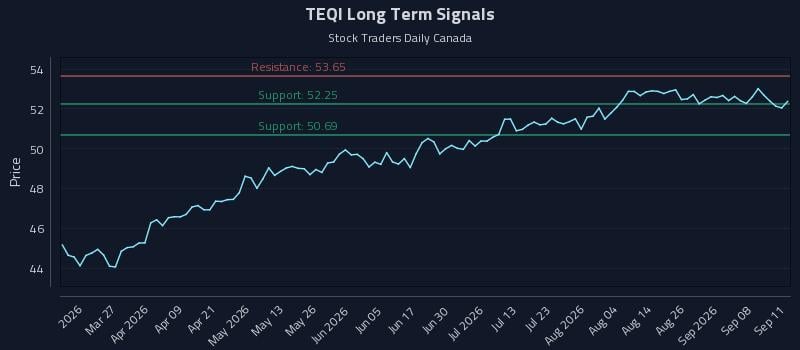 TEQI Long Term Analysis for September 13 2026 TEQI Long Term Analysis for September 13 2026
