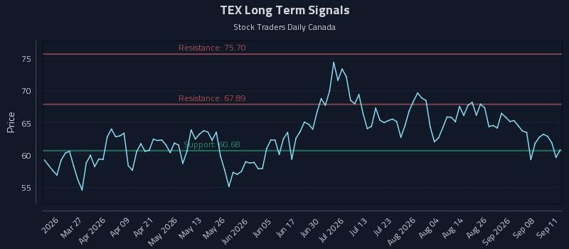 TEX Long Term Analysis for September 13 2026 TEX Long Term Analysis for September 13 2026