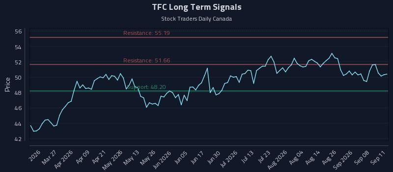 TFC Long Term Analysis for September 13 2026 TFC Long Term Analysis for September 13 2026
