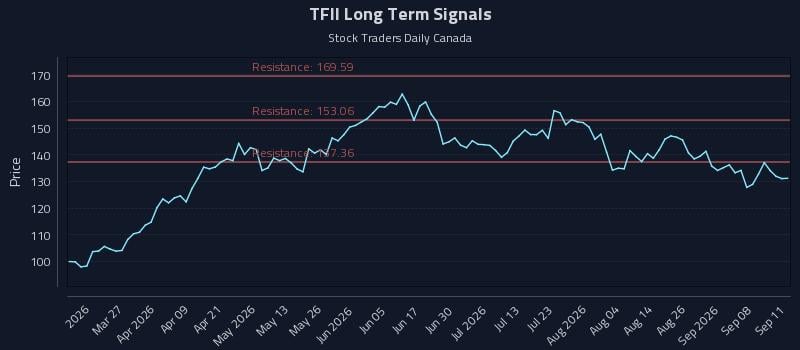 TFII Long Term Analysis for September 13 2026 TFII Long Term Analysis for September 13 2026