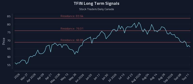 TFIN Long Term Analysis for September 13 2026 TFIN Long Term Analysis for September 13 2026