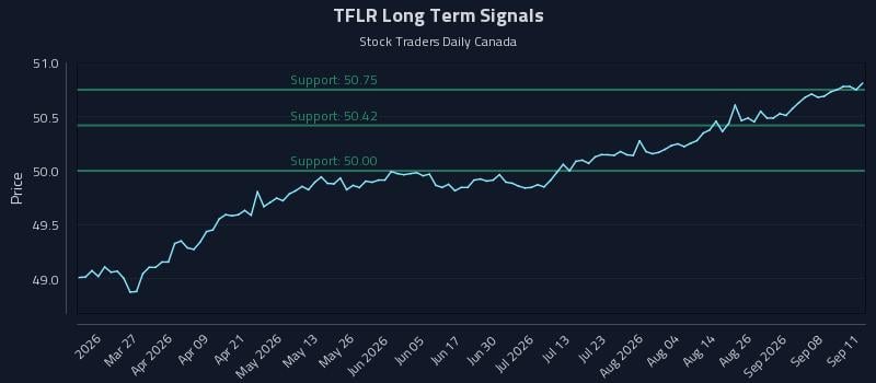 TFLR Long Term Analysis for September 13 2026