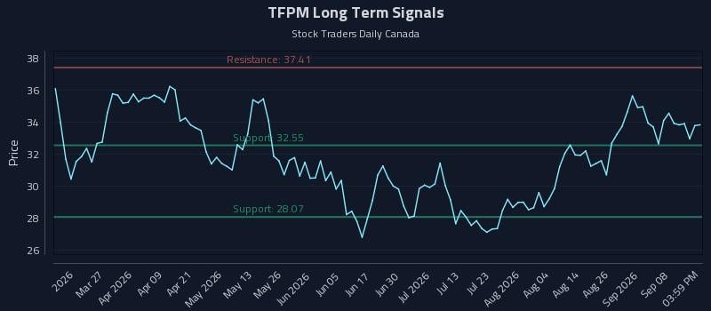 TFPM Long Term Analysis for September 13 2026