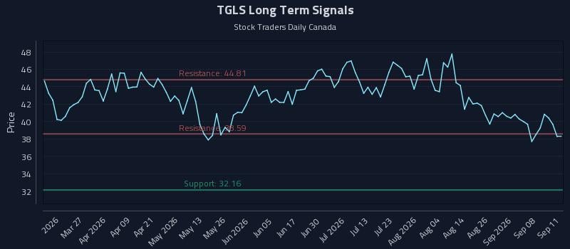 TGLS Long Term Analysis for September 13 2026