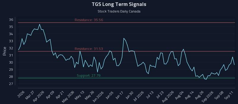 TGS Long Term Analysis for September 13 2026