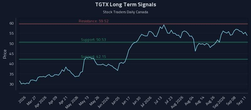 TGTX Long Term Analysis for September 13 2026 TGTX Long Term Analysis for September 13 2026