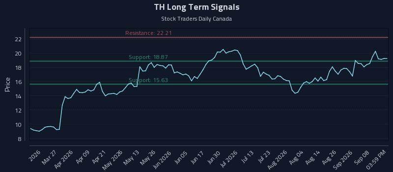 TH Long Term Analysis for September 13 2026 TH Long Term Analysis for September 13 2026