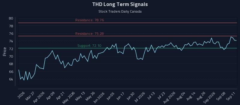 THD Long Term Analysis for September 13 2026