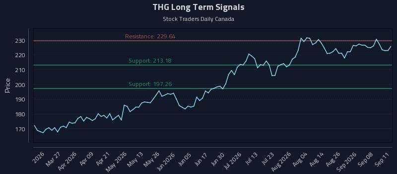 THG Long Term Analysis for September 13 2026 THG Long Term Analysis for September 13 2026