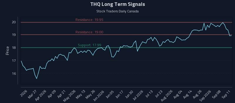 THQ Long Term Analysis for September 13 2026 THQ Long Term Analysis for September 13 2026