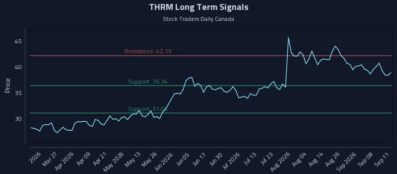 THRM Long Term Analysis for September 13 2026