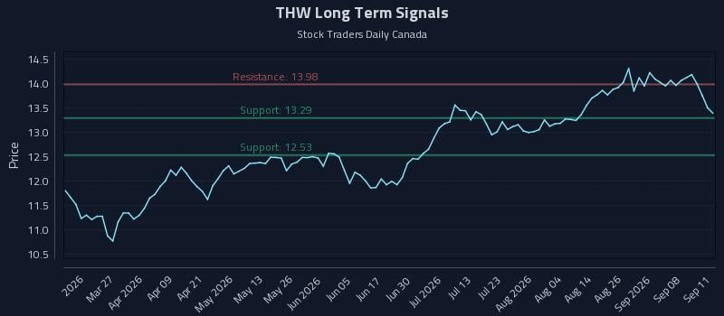 THW Long Term Analysis for September 13 2026 THW Long Term Analysis for September 13 2026
