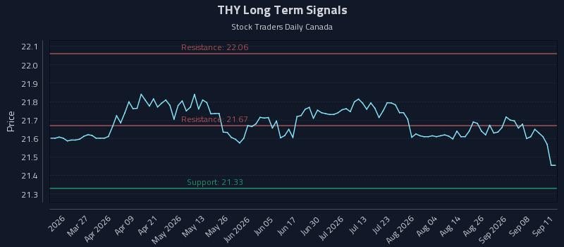 THY Long Term Analysis for September 13 2026