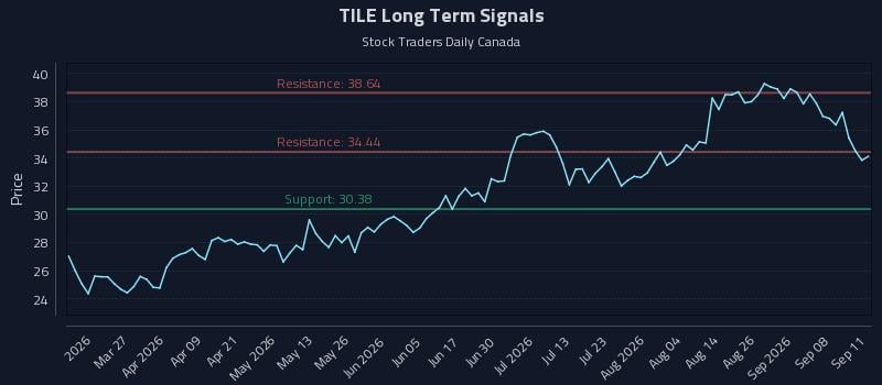 TILE Long Term Analysis for September 13 2026 TILE Long Term Analysis for September 13 2026