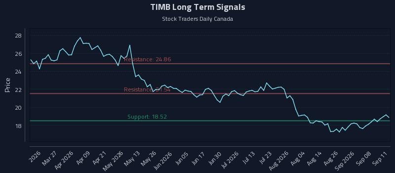 TIMB Long Term Analysis for September 13 2026 TIMB Long Term Analysis for September 13 2026