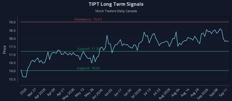 TIPT Long Term Analysis for September 13 2026