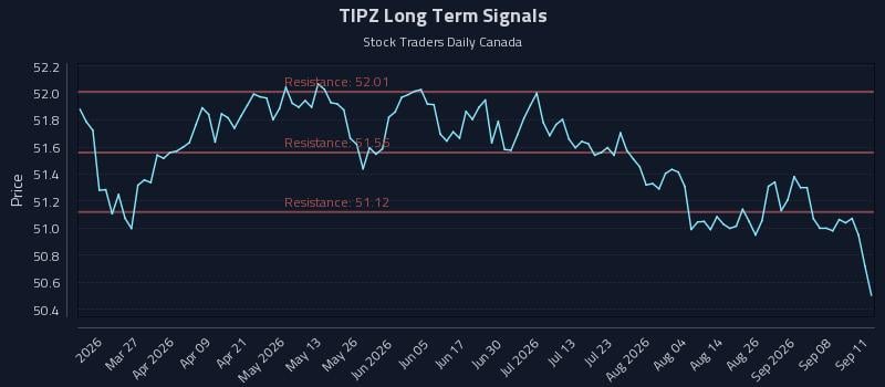 TIPZ Long Term Analysis for September 13 2026 TIPZ Long Term Analysis for September 13 2026