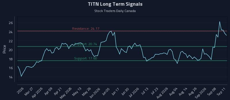 TITN Long Term Analysis for September 13 2026 TITN Long Term Analysis for September 13 2026