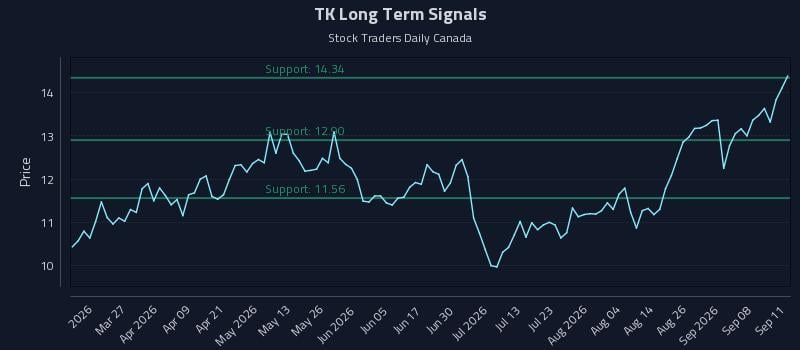 TK Long Term Analysis for September 13 2026
