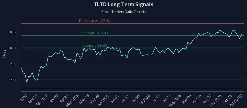 TLTD Long Term Analysis for September 13 2026 TLTD Long Term Analysis for September 13 2026
