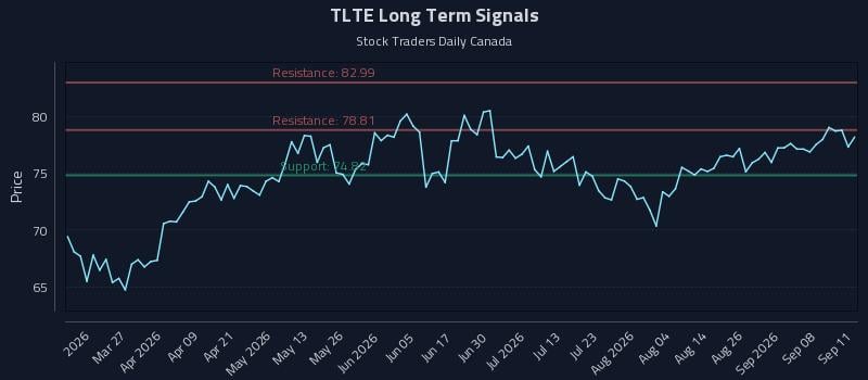TLTE Long Term Analysis for September 13 2026 TLTE Long Term Analysis for September 13 2026