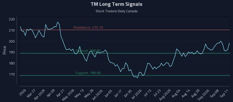 TM Long Term Analysis for September 13 2026