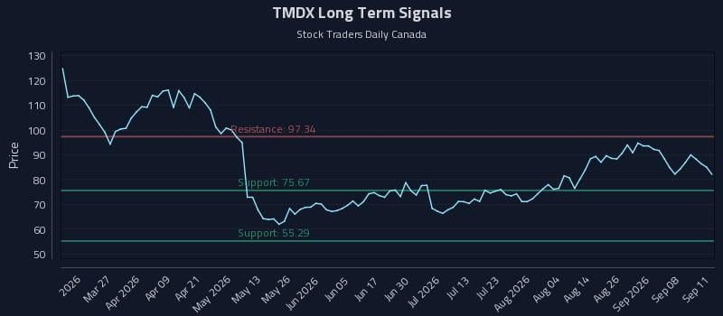 TMDX Long Term Analysis for September 13 2026 TMDX Long Term Analysis for September 13 2026