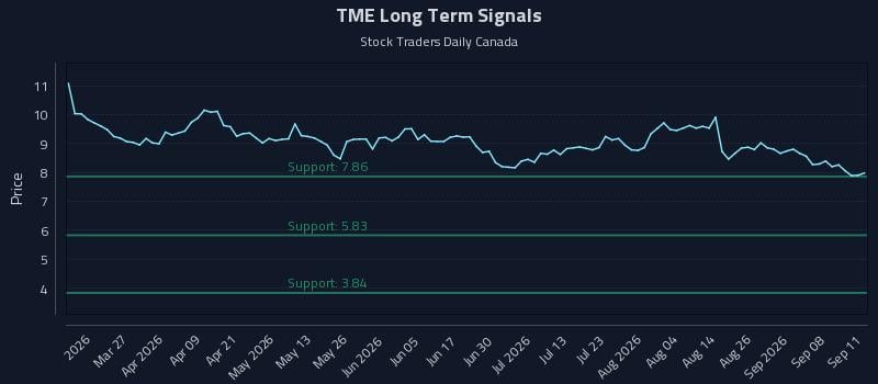 TME Long Term Analysis for September 13 2026