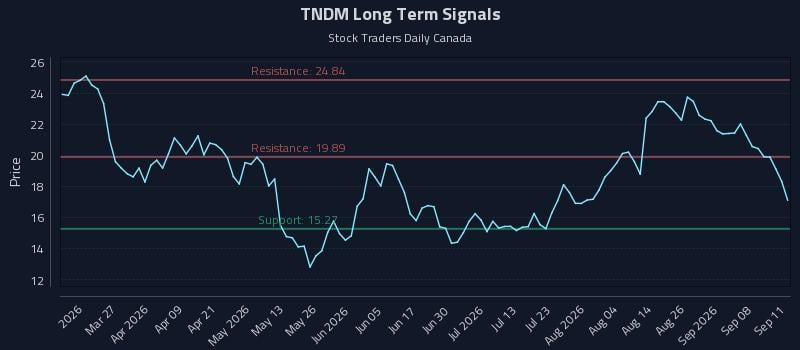 TNDM Long Term Analysis for September 13 2026 TNDM Long Term Analysis for September 13 2026