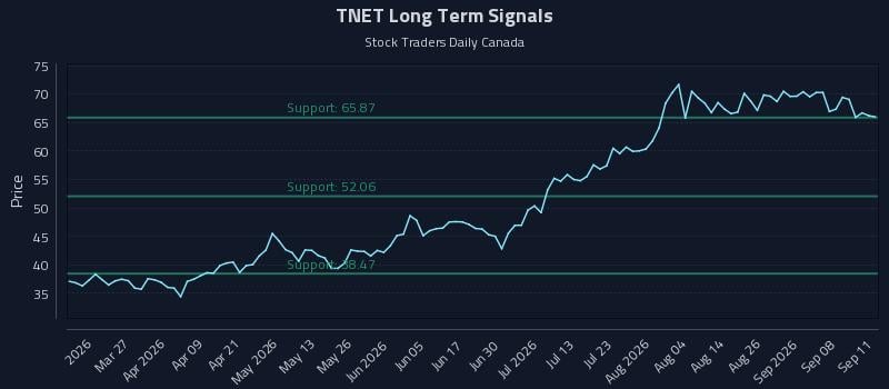 TNET Long Term Analysis for September 13 2026 TNET Long Term Analysis for September 13 2026