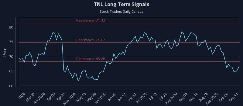 TNL Long Term Analysis for September 13 2026 TNL Long Term Analysis for September 13 2026