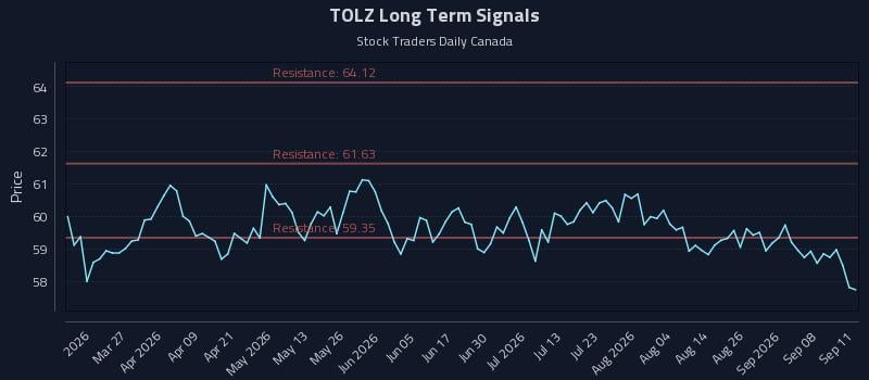 TOLZ Long Term Analysis for September 13 2026 TOLZ Long Term Analysis for September 13 2026