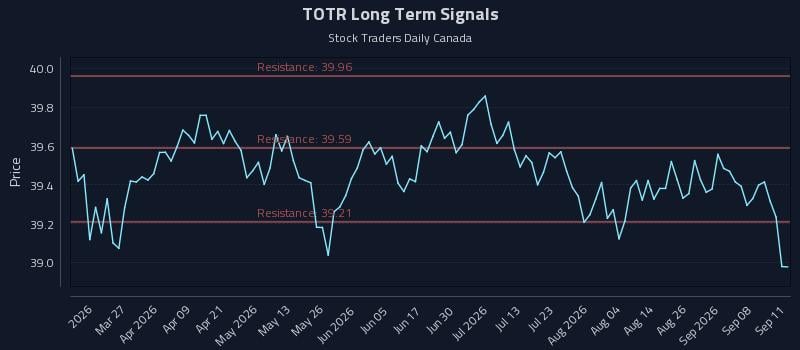 TOTR Long Term Analysis for September 13 2026