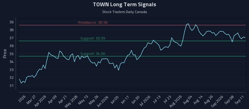 TOWN Long Term Analysis for September 13 2026 TOWN Long Term Analysis for September 13 2026