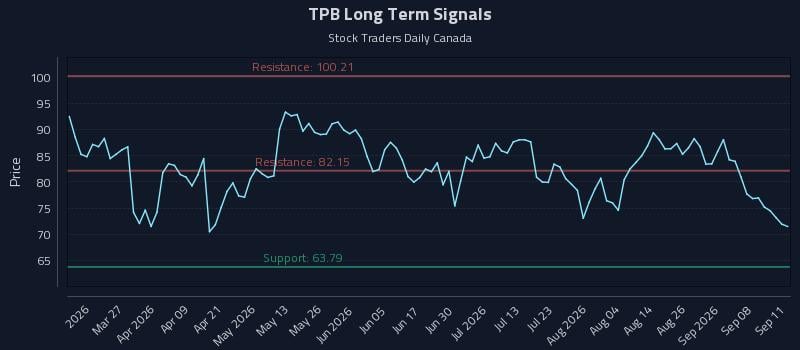 TPB Long Term Analysis for September 13 2026