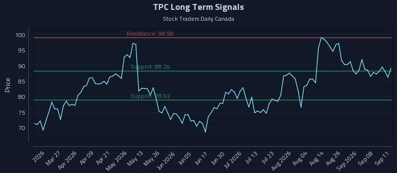 TPC Long Term Analysis for September 13 2026 TPC Long Term Analysis for September 13 2026