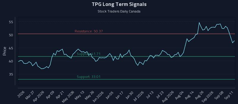 TPG Long Term Analysis for September 13 2026 TPG Long Term Analysis for September 13 2026
